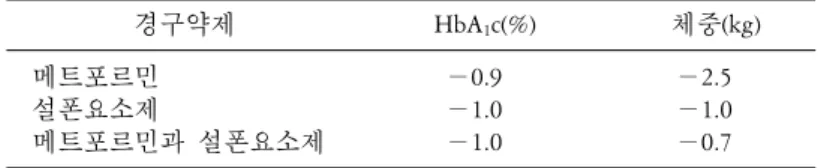 Table  1.  Amigo  studies에서 30주 동안 경구약제에 exenatide의 추가시 당화혈색 소와 체중에 대한 영향                     경구약제 HbA 1 c(%) 체중(kg)     메트포르민 −0.9 −2.5     설폰요소제 −1.0 −1.0     메트포르민과 설폰요소제 −1.0 −0.7 이들 환자에서 GLP-1  분비 장애가 있고 GLP-1을 준 경우 현저히 대사개선효과가 있음을 확인하였다