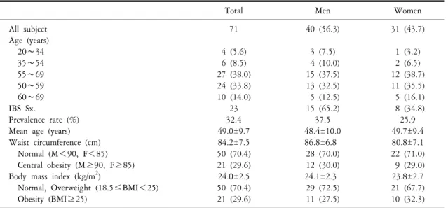 Table  1.  Demographic  and  clinical  characteristics  of  study  group