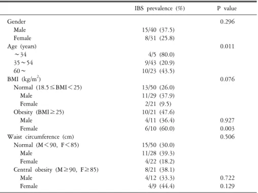 Table  2.  Factors  related  with  presence  of  irritable  bowel  syndrome IBS  prevalence  (%) P  value Gender     Male     Female Age  (years)     ∼34     35∼54     60∼ BMI  (kg/m 2 )     Normal  (18.5≤BMI＜25)         Male         Female     Obesity  (B
