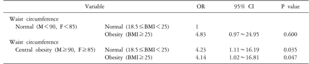 Table  4.  Odds  ratio  of  presence  of  irritable  bowel  syndome  comparitive  Normal  Waist  circumference  and  BMI  by  multiple  logistic  regression  analysis  after  adjusted  for  age