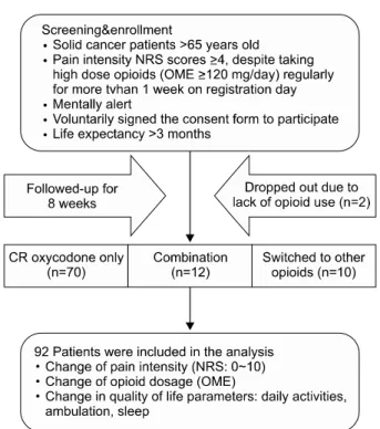 Figure 1. Flowchart for patient recruitment.