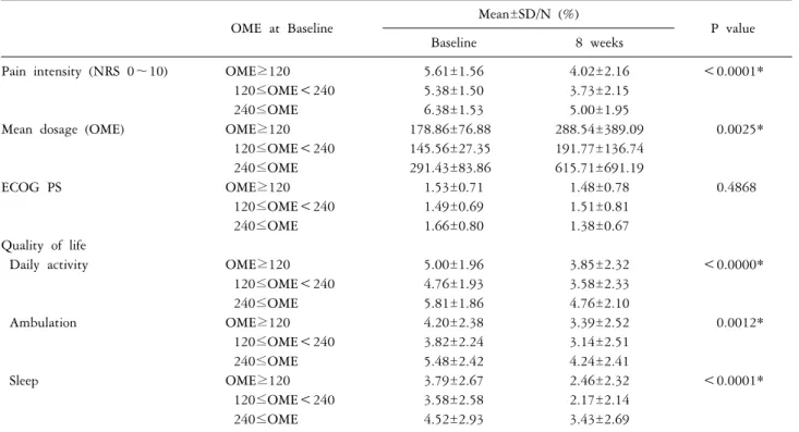 Table 3. Changes in pain severity, opioid dosage, and quality of life parameters during the use of high-dose opioids in elderly patients with cancer (N=92)