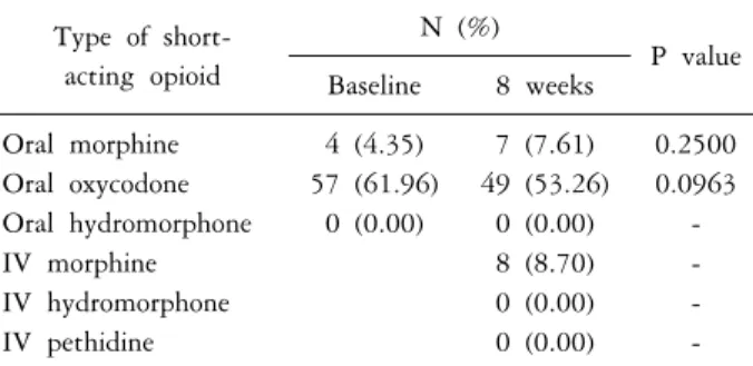 Table 4. Use of short-acting opioids in elderly patients with  cancer Type  of   short-acting  opioid  N  (%) P  value Baseline  8  weeks Oral  morphine  4  (4.35) 7  (7.61) 0.2500  Oral  oxycodone 57  (61.96) 49  (53.26) 0.0963  Oral  hydromorphone 0  (0.