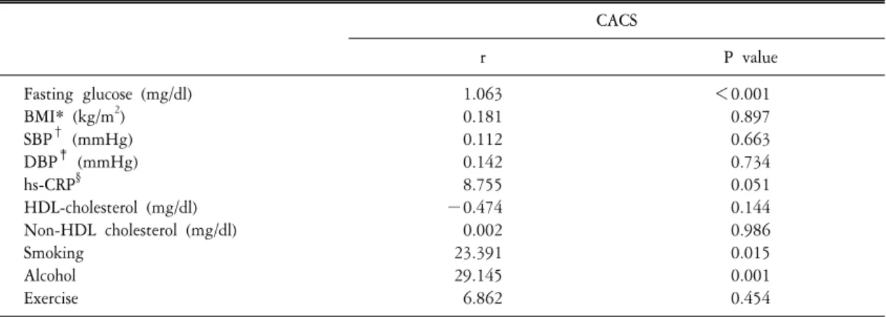 Table  2.  Age  adjusted  correlation  between  coronary  artery  calcium  score  and  various  parameters CACS r P  value Fasting  glucose  (mg/dl) BMI*  (kg/m 2 ) SBP †   (mmHg) DBP ‡   (mmHg) hs-CRP § HDL-cholesterol  (mg/dl) Non-HDL  cholesterol  (mg/d