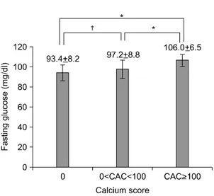 Figure  1.  Adjusted  mean  values  of  fasting  plasma  glucose  according  to  coronary  artery  calcium  score  (CACS)  categories