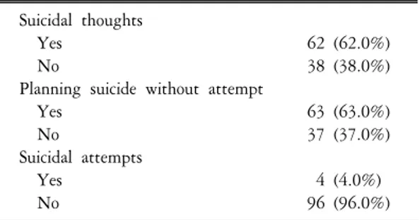 Table  3.  Motivations  for  the  suicidal  thoughts  in  Korean  elders None 30  (30.0%) Family  discord 24  (24.0%)  Loneliness 19  (19.0%)  Economic  poverty 18  (18.0%) Illnesses 8  (8.0%) Others 1  (1.0%)