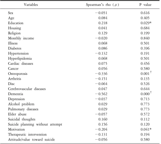 Table  9.  Spearman's  correlation  of  suicidal  attempts  with  variables