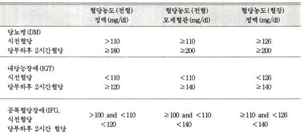 Table 2.  당뇨병 및 비당뇨성 고혈당의 진단기준.  혈청당맥농{도π~(~천이혈))  호 혈셔당l 혈농관도(~ 천ψ혈배 ) )  、 혈  청당햄놓(도~멍(/혈 at장 ))  •  당뇨병 (DM)  식전혈당  >llO  능 llO  능 126  당부하후 2시간혈당  능 180  능200  ~200  내당능장애 OGT)  식전혈당  <llO  < llO  < 1 26  당부하후 2시간혈당  능 120  능 140  ~140  공복혈
