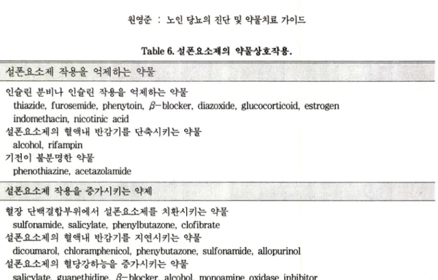 Table 6.  성폰요소재의 약물상호작용. 