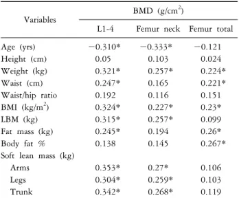 Table 2. The correlations between bone density and body  composition (N=100)