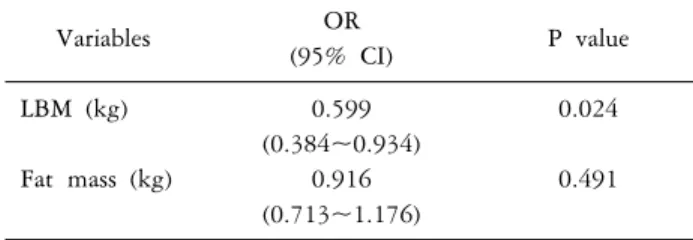Table 4. The multiple logistic regression analysisof bone  mineral density between osteoporosis and normal group (N=50)