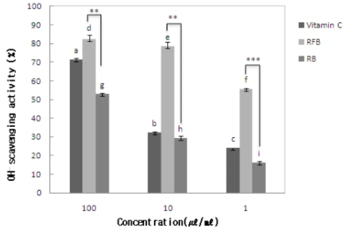 Figure 2. Scavenging effects of non fermented rice bran  extract and  fermented rice bran extract on O 2 