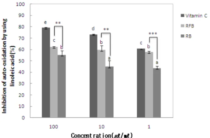 Figure 5. Inhibitory effects of non fermented rice bran  extract and  fermented rice bran extract on tyrosinase