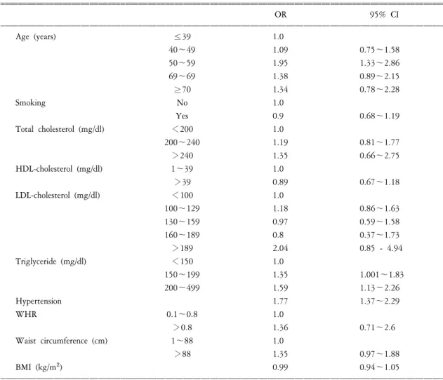 Table  7.  Regression  of  prevalence  of  DM  in  female