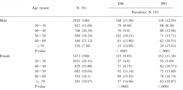 Table  1.  Prevalence  of  DM  and  IFG  according  to  sex  and  age
