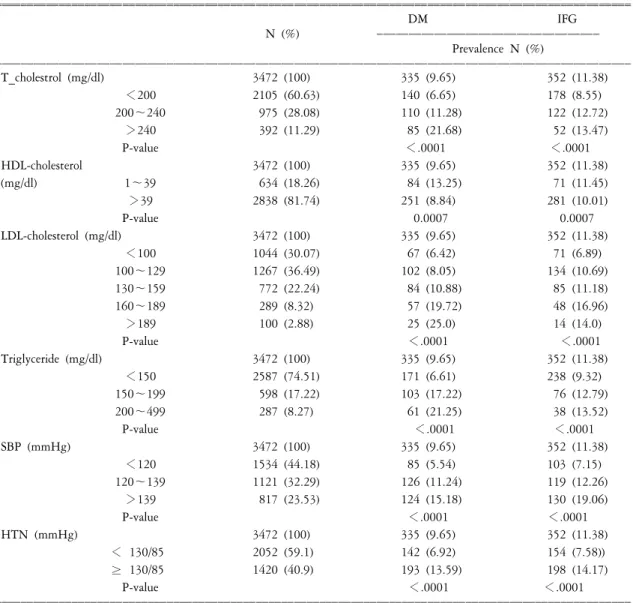 Table  3.  Prevalence  of  DM  and  IFG  according  to  clinical  characteristics  in  female