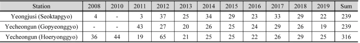 Table 5. Number of discharge measurement results at gauging stations