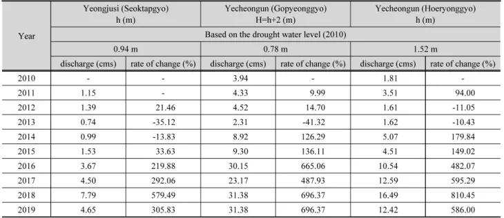 Table 6은 각 관측소에서의 2010년 갈수위를 기준으로 유 량변화에 대해 정리하였다. 영주시(석탑교) 관측소는 2010 년 갈수위가 0.94 m로 유량은 수위-유량관계곡선의 유량산 정 불가기간으로 산정되지 못하였다