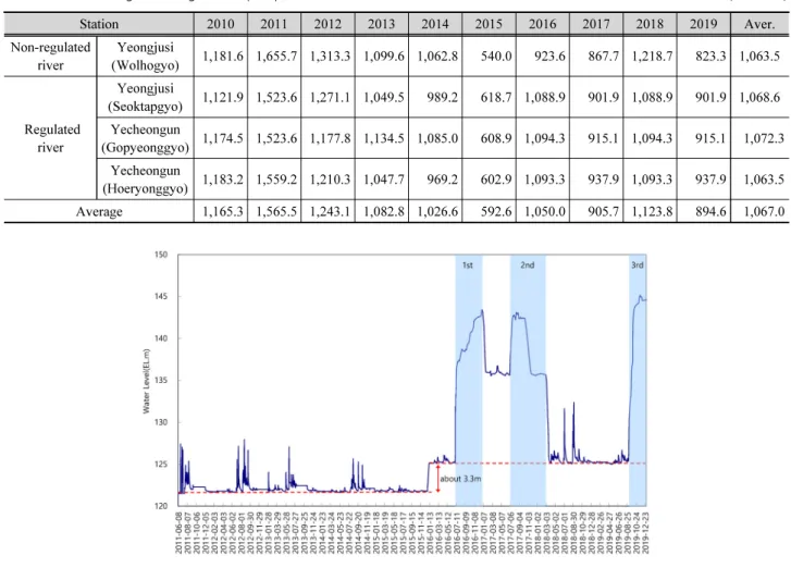Table 2. Annual change of average annual precipitation                                                                                                                         (unit: mm)