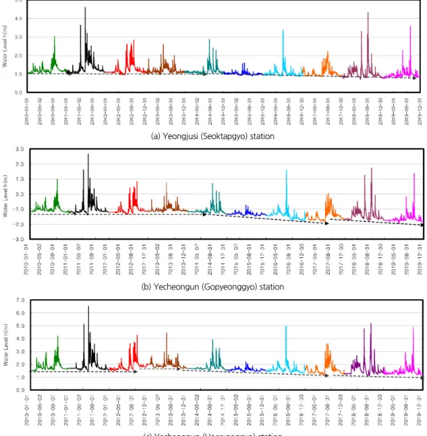 Fig. 3. Annual water Level in regulated river (2010 ~ 2019)