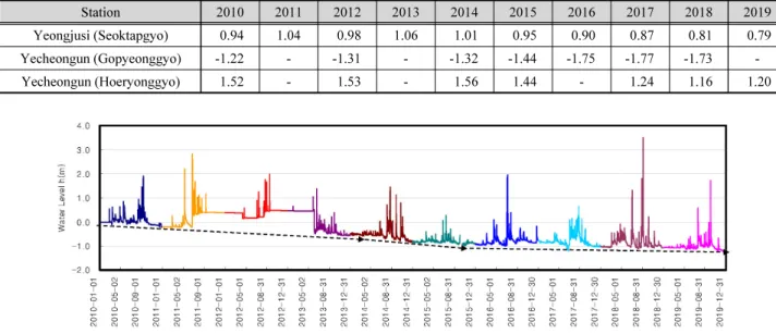 Table 3. Annual change of the drought water level                                                                                                                                      (unit: m)