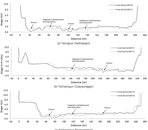 Fig. 8. Comparison of Cross-section in the stage station