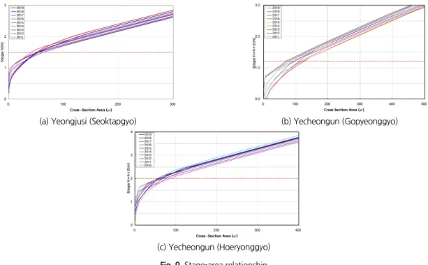 Table 4. Comparison of erosion and deposition rate compared to the previous year