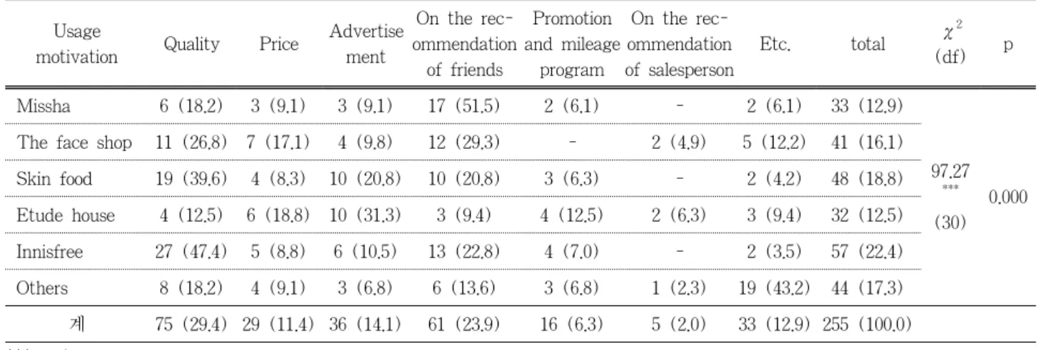 Table 10. Usage Motivation of Best Selling Brands among Skin-Care Products Usage 