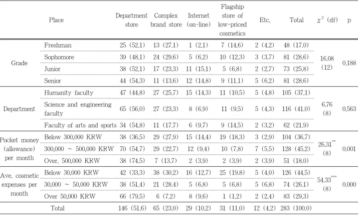 Table 2. Purchasing Place of Cosmetics