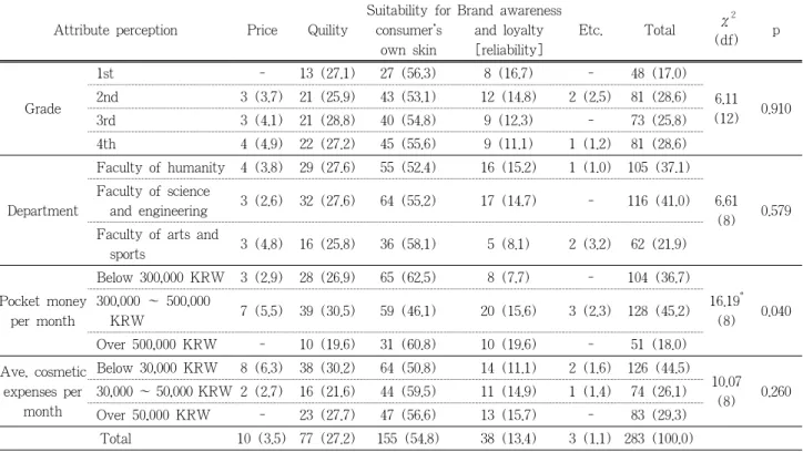 Table 3. Attribute Perception of Skincare Products Attribute perception Price Quility