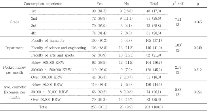 Table 5. Consumption Experience of Low-Priced Cosmetics