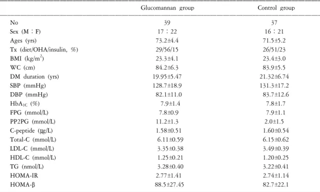Table  1.  Clinical  baseline  characteristics  of  subjects  before  treatment