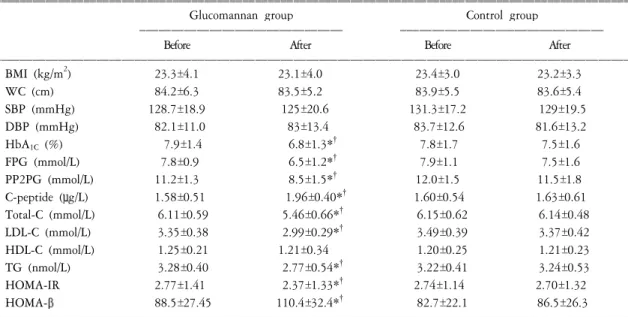 Figure  2.  The  changes  of  postprandial  2-hour  plasma  glucose  level  before  and  after  glucomannan  treatment