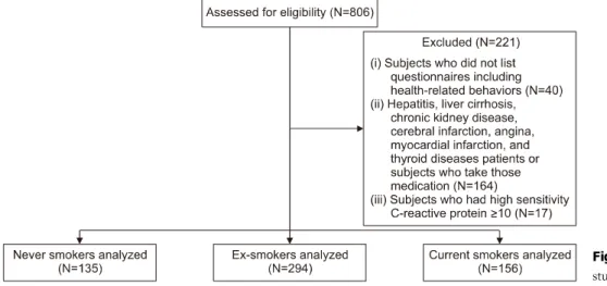 Figure 1.  The flow chart of the  study. 서        론2015년도 대한당뇨병학회 발표에 의하면 대사증후군 유병률은 2013년  기준  전체  22.4% (남자  26.9%,  여자  29.3%)였다[1]