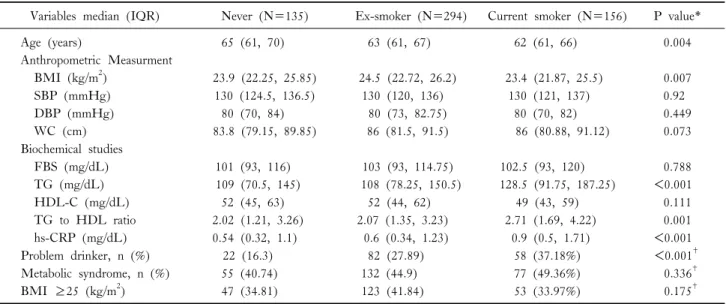 Table 1. General characteristics of subjects according to smoking status