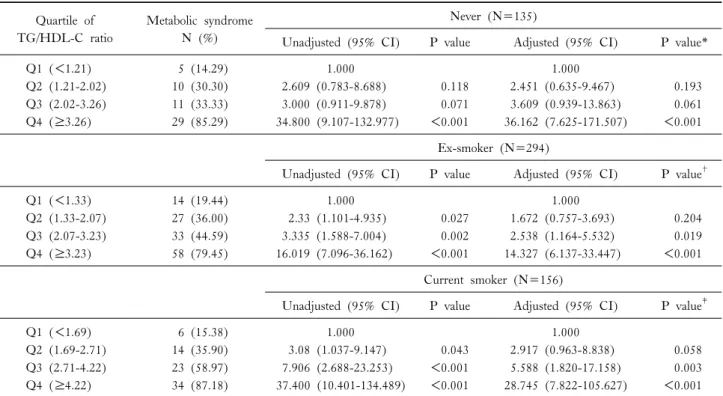 Table 2. Odds ratios of TG to HDL-C ratio associated with metabolic syndrome Quartile of  TG/HDL-C ratio Metabolic syndromeN (%) Never (N=135)