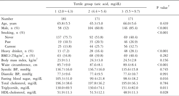 Table  1.  Baseline  characteristics  of  the  study  subjects*