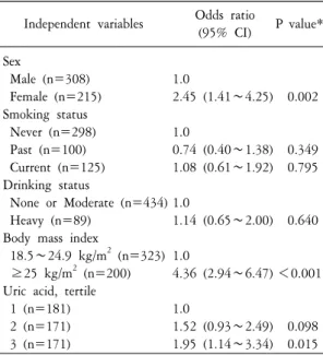Table  3.  Multile  logistic  regression  analyses  with  metabolic  syndrome  as  a  dependent  variable