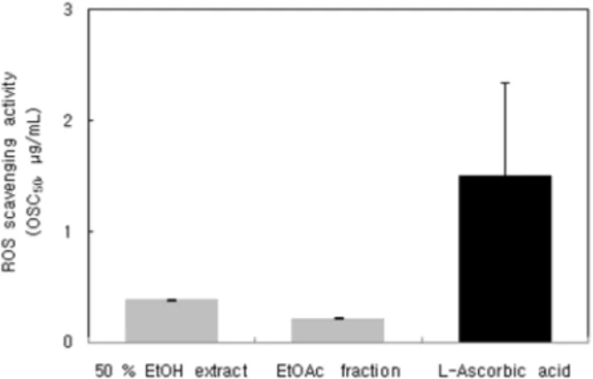 Figure 1. Free radical scavenging activity of extract/ 