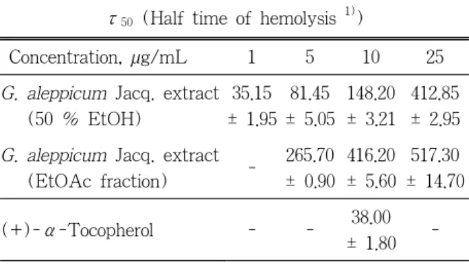 Table 2. Inhibitory Activity of Extracts from G. aleppi- aleppi-cum Jacq. and References Compound on Elastase