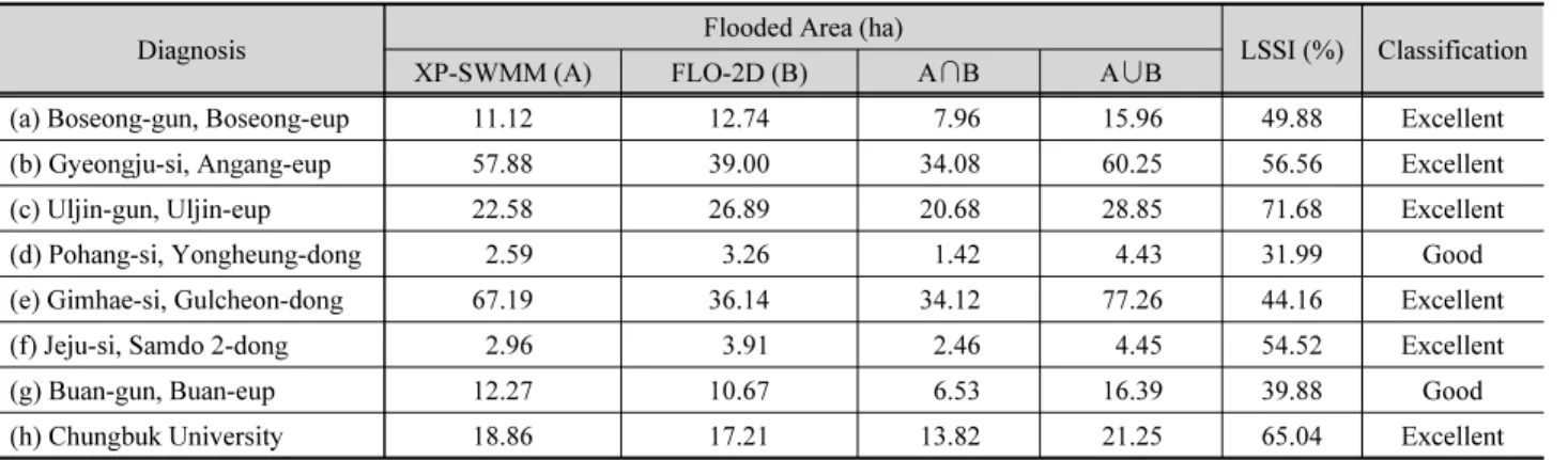 Table 4. LSSI analysis result