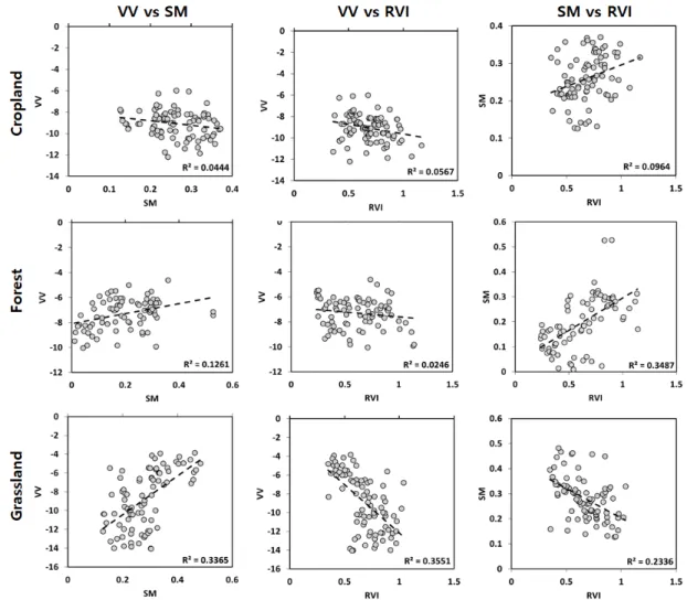 Fig. 3. Relation between each variables on Cropland, Forest and Grassland