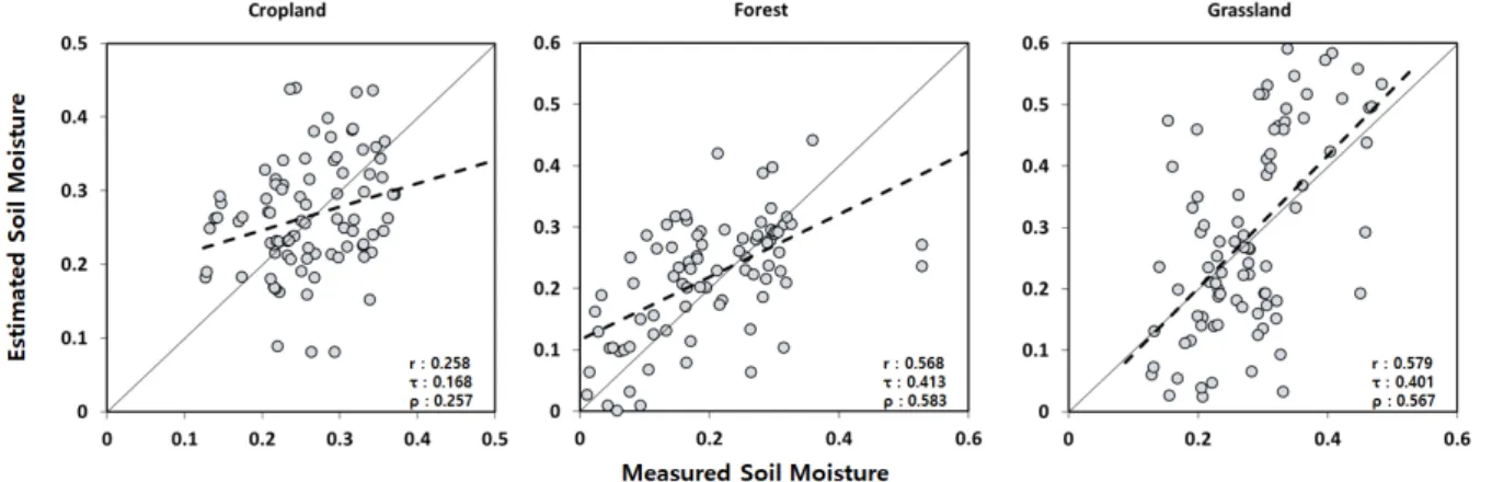 Fig. 4. Results of the WCM based soil moisture estimation for each LCC