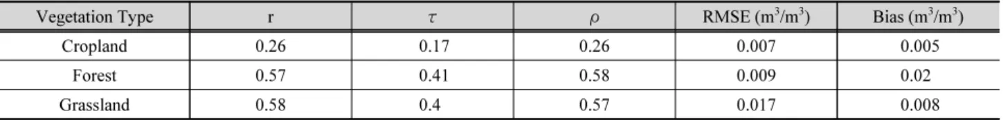 Table 2. Statistical values for each vegetation types