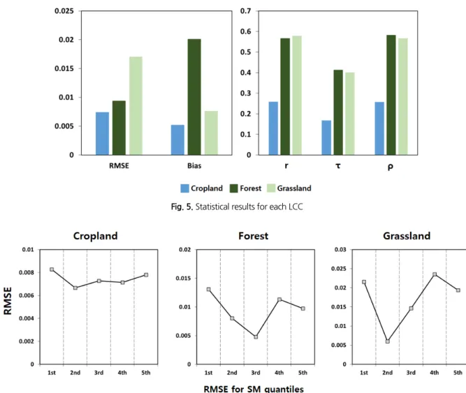Fig. 5. Statistical results for each LCC
