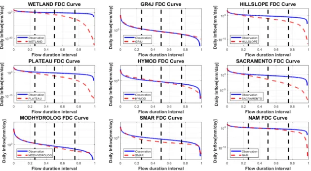 Fig. 3. Comparisons of flow duration curve between observed and simulated flows obtained from 9 rainfall-runoff models