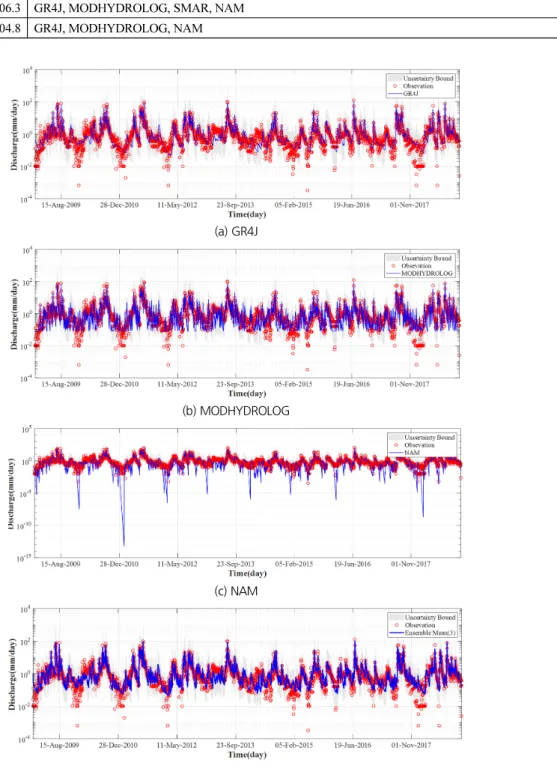 Fig. 4. A comparison of model performance with rainfall-runoff model ensemble and selected models