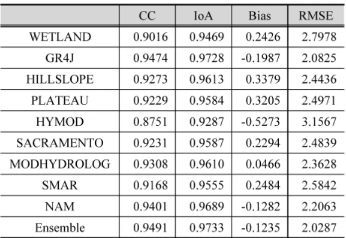Table 7. Comparison of statistical measures over different 9 models  and rainfall-runoff model ensemble