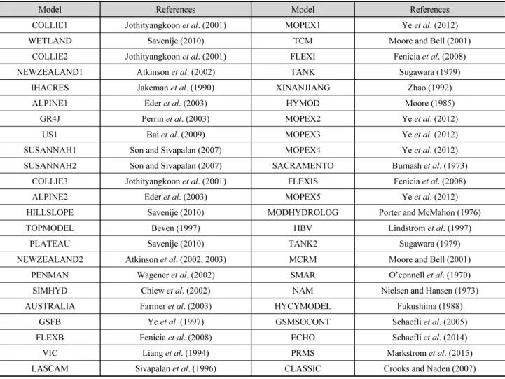 Table 1. A reference thesis of continuous rainfall-runoff models
