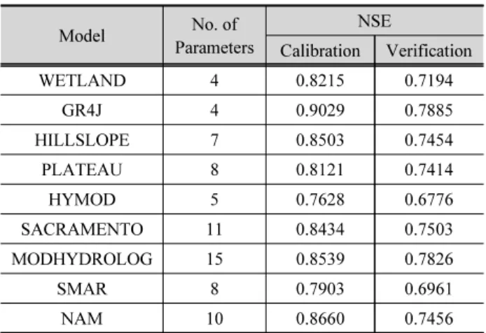 Table 3. Continuous rainfall-runoff models, their number of parameters and Nash-Sutcliffe efficiency